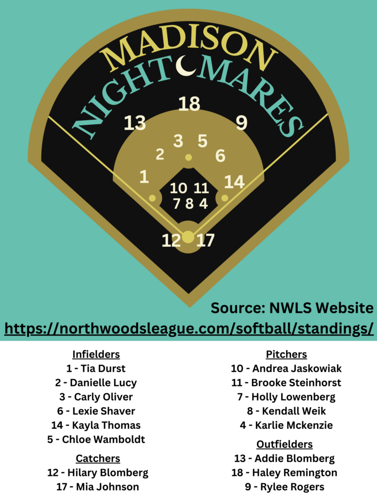 Names and position of every player on the Night Mares, arranged in a baseball diamond by position.